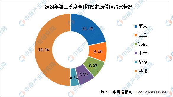 S耳机出货量及竞争格局分析：苹果保持第一k8凯发网站2024年第三季度全球TW(图1)
