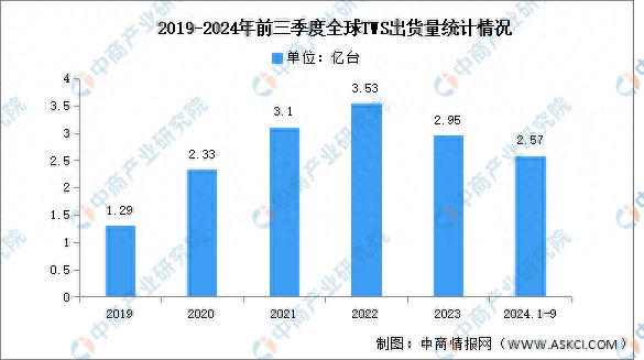 S耳机出货量及竞争格局分析：苹果保持第一k8凯发网站2024年第三季度全球TW(图2)