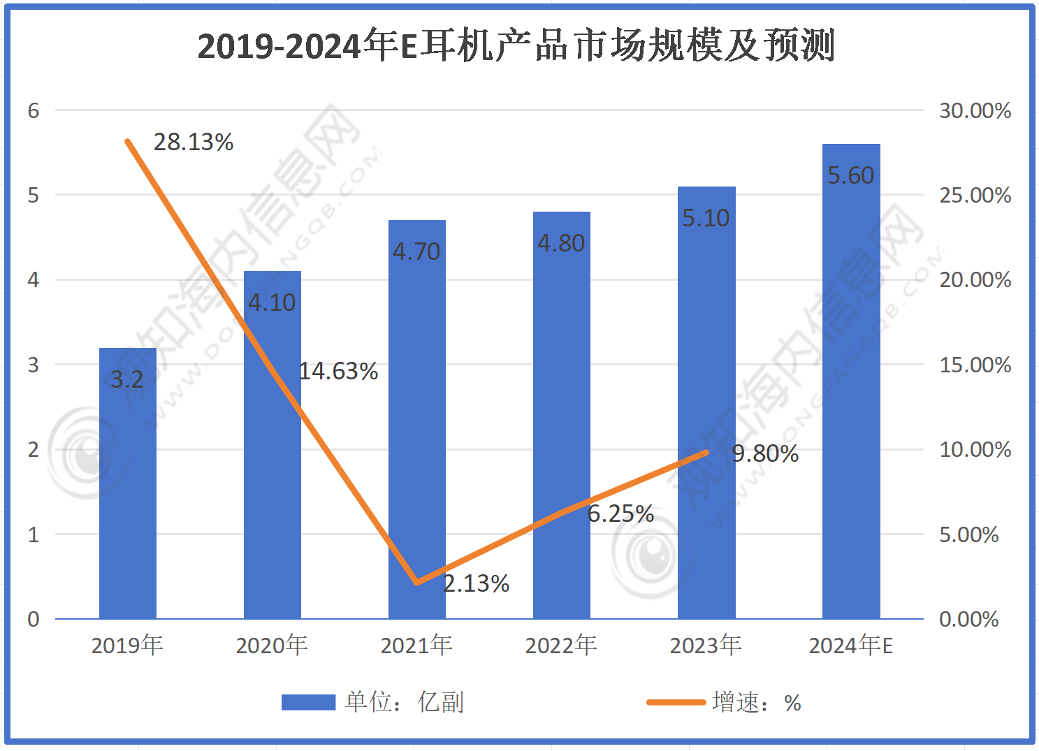 行业市场规模有望突破56亿同比增长10%「图」凯发K8登录最新市场调研！预计20