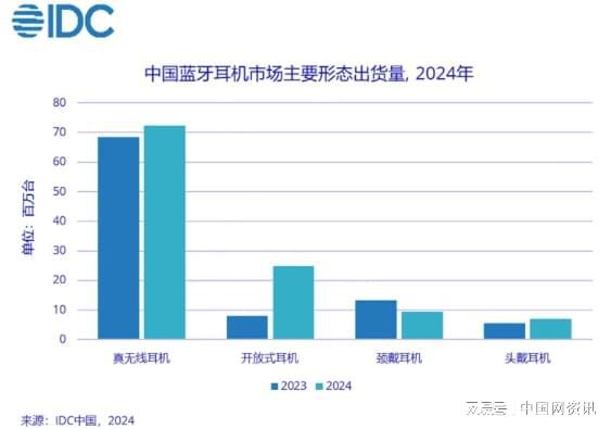 国蓝牙耳机市场出货量同比增长190%凯发k8国际登录IDC：2024年中