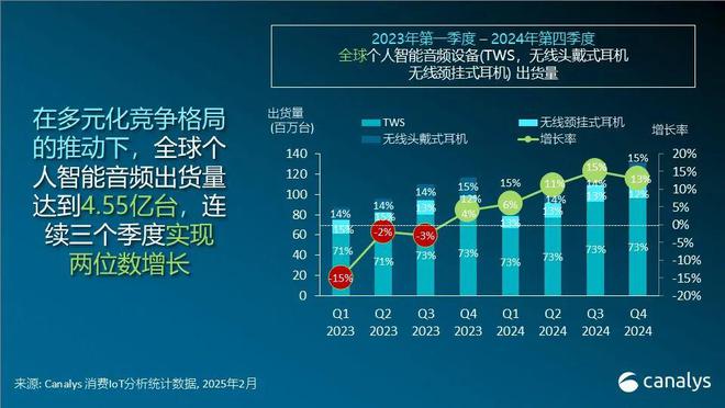 全球个人智能音频设备出货量同比增长 112%凯发k8国际登录Canalys：20