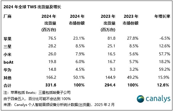 全球个人智能音频设备出货量同比增长 112%凯发k8国际登录Canalys：2024 年(图2)