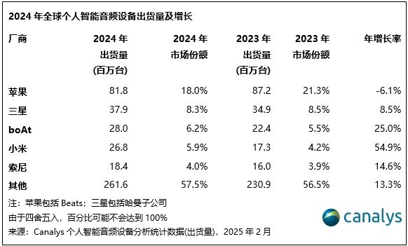 全球个人智能音频设备出货量同比增长 112%凯发k8国际登录Canalys：2024 年(图4)