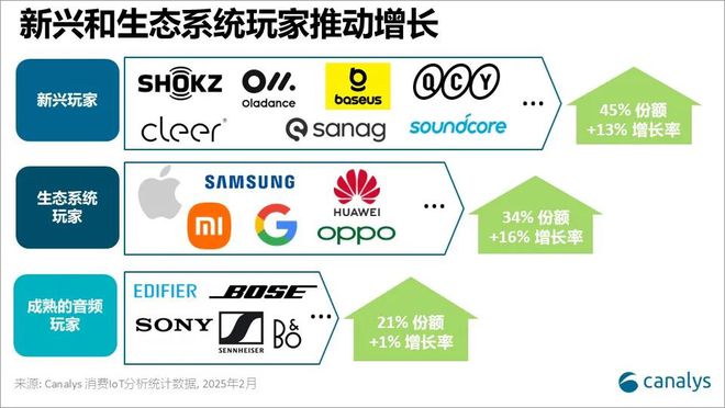 全球个人智能音频设备出货量同比增长 112%凯发k8国际登录Canalys：2024 年(图3)